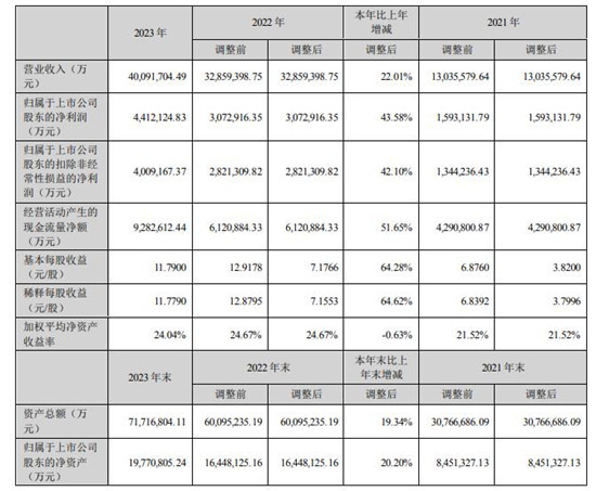 主要业务数据 宁德时代2023年年度报告截图