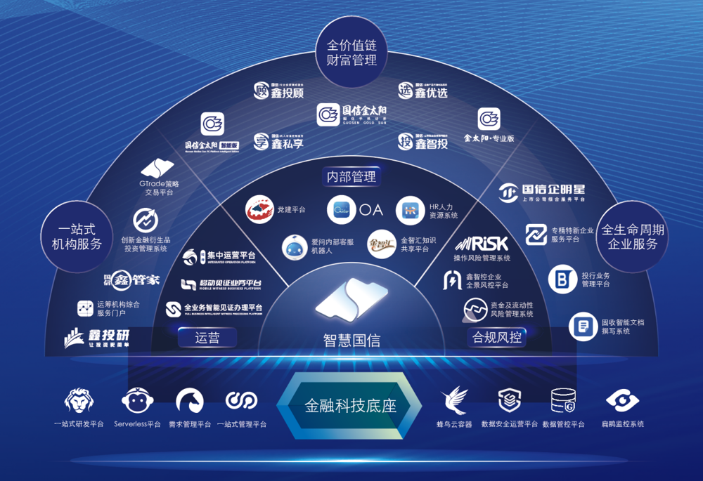 全方位金融科技赋能