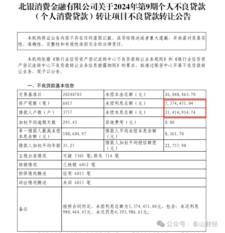 北银消金拟转让3100万债权，起始价190万
