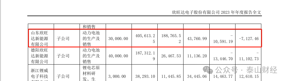 欣旺达业绩预增、股价涨停，曾200亿投资枣庄锂电项目