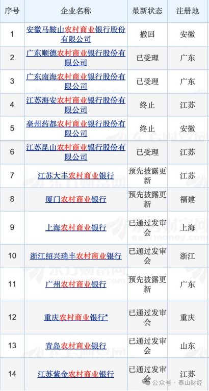 山东农商行上市未了局